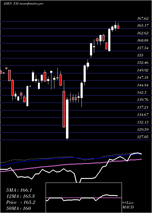 weekly chart SP