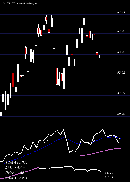 Daily chart SouthAfrica