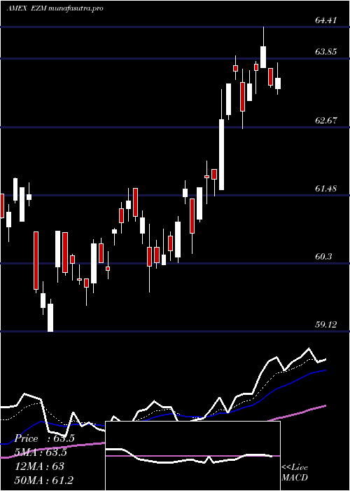 Daily chart MidcapEarnings