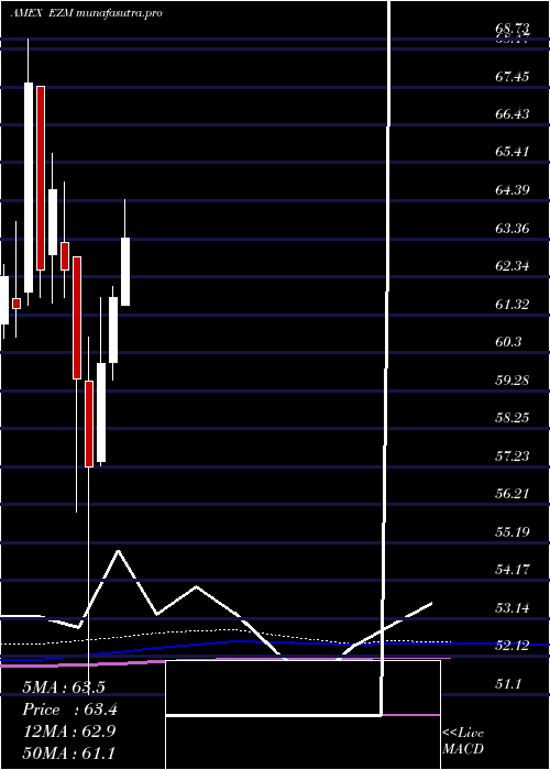 monthly chart MidcapEarnings