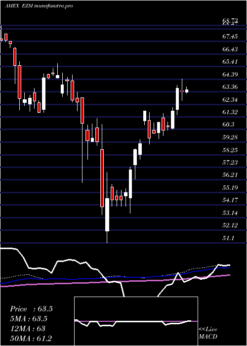 weekly chart MidcapEarnings