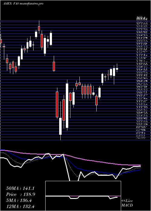  Daily chart FinancialBull
