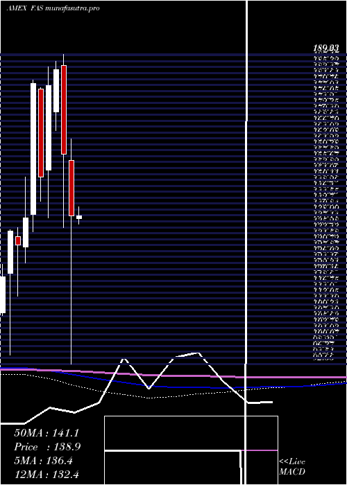  monthly chart FinancialBull
