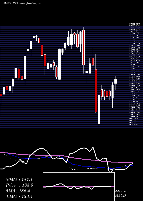  weekly chart FinancialBull