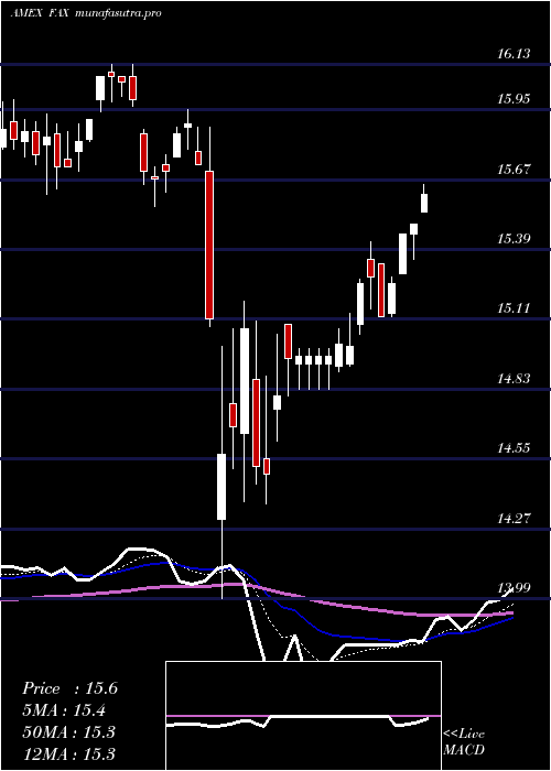  Daily chart AberdeenAsia