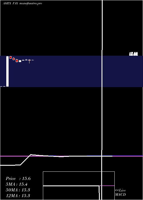  monthly chart AberdeenAsia
