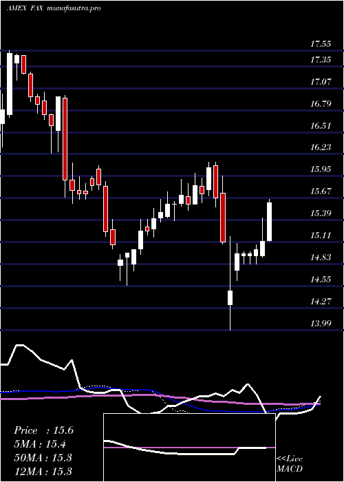  weekly chart AberdeenAsia