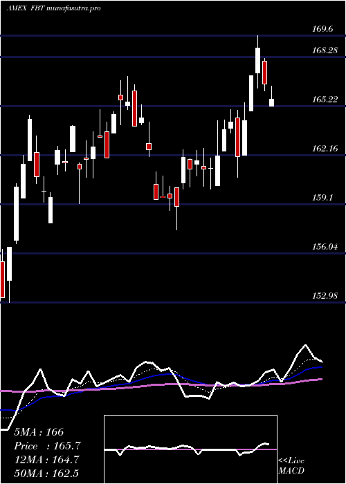 Daily chart NyseArca