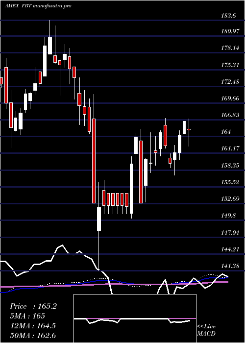 weekly chart NyseArca