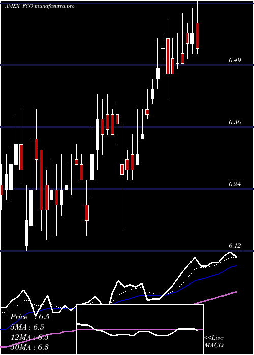 Daily chart AberdeenGlobal