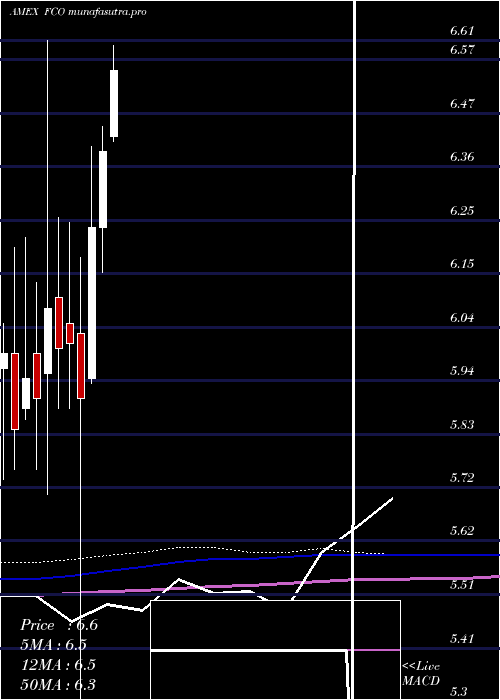 monthly chart AberdeenGlobal