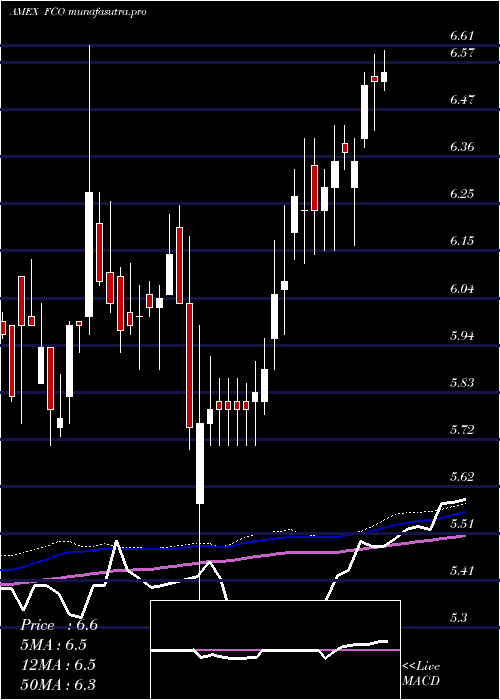 weekly chart AberdeenGlobal