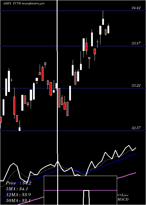 Daily chart FirstTrust