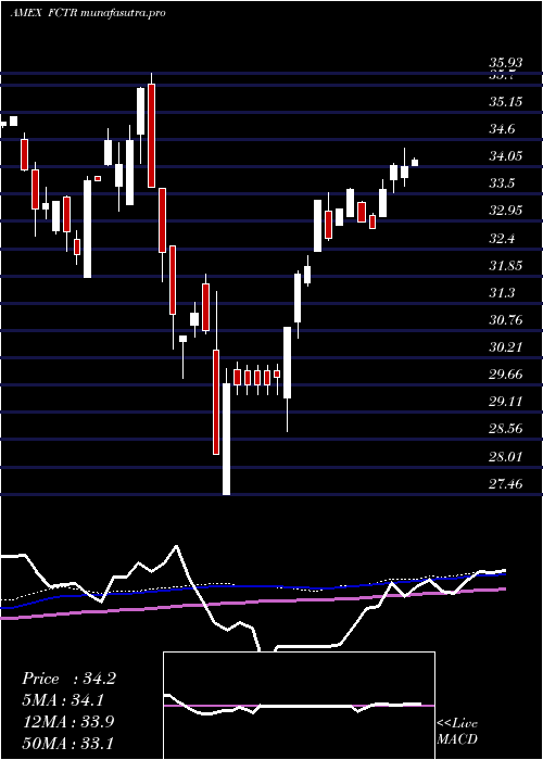 weekly chart FirstTrust