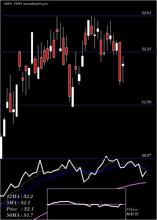 Daily chart FidelityTargeted