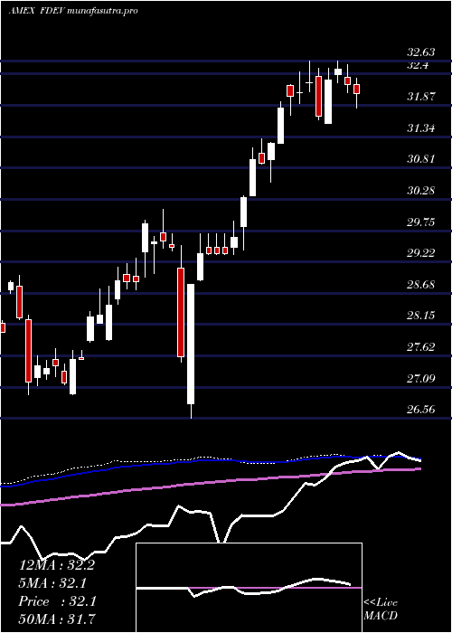 weekly chart FidelityTargeted