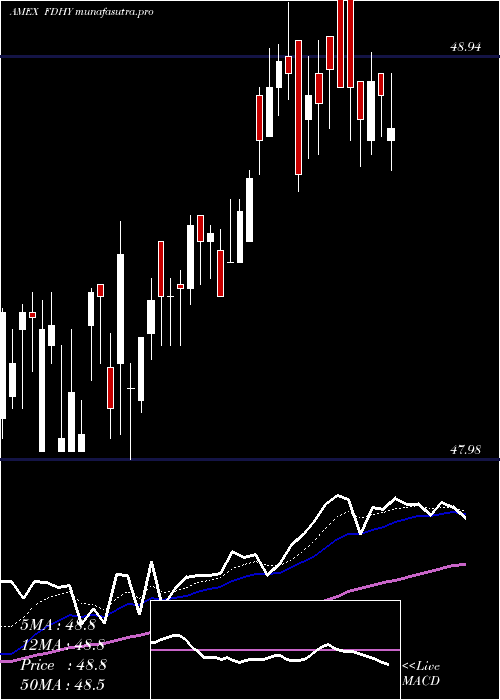 Daily chart FidelityHigh