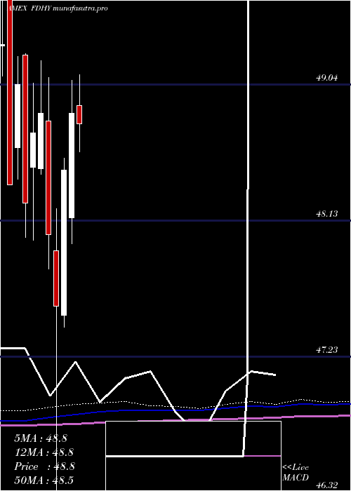 monthly chart FidelityHigh