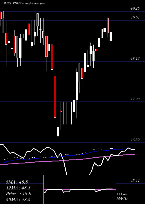 weekly chart FidelityHigh