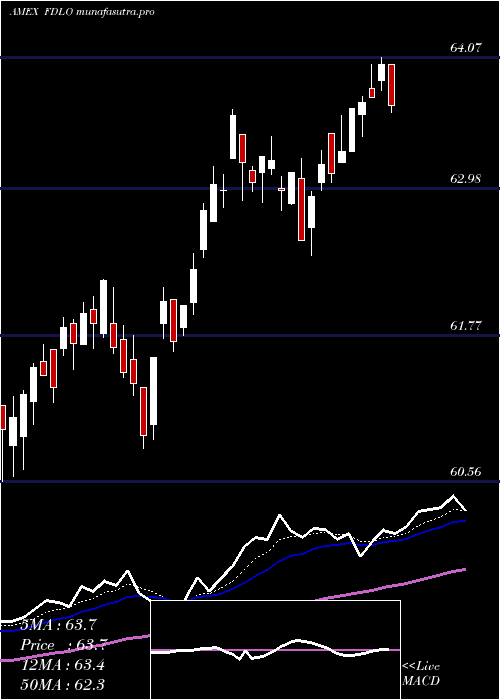  Daily chart FidelityLow