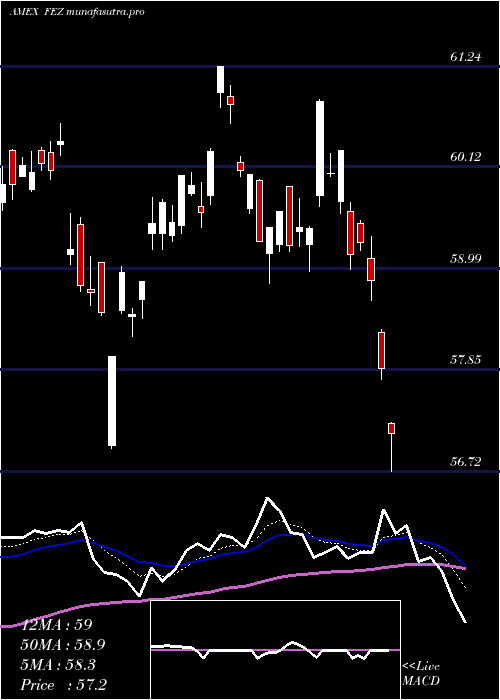 Daily chart SpdrEuro
