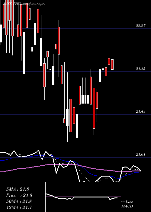 Daily chart FieldstoneUva