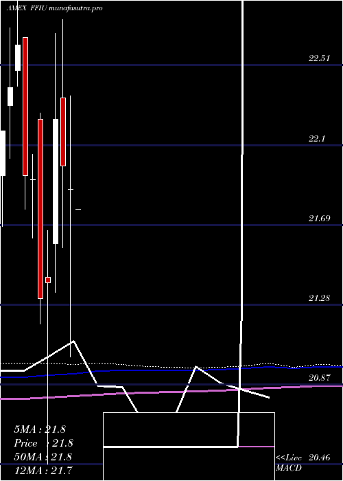 monthly chart FieldstoneUva