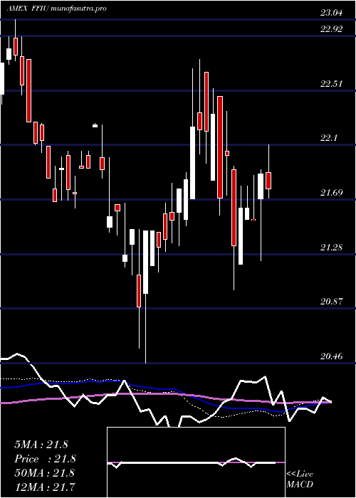 weekly chart FieldstoneUva