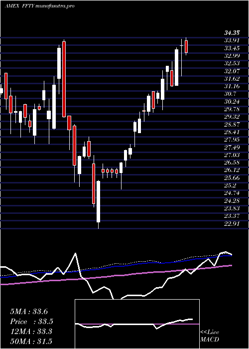  weekly chart InnovatorIbd