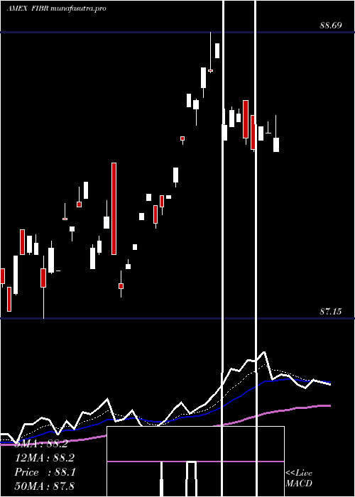 Daily chart IsharesEdge