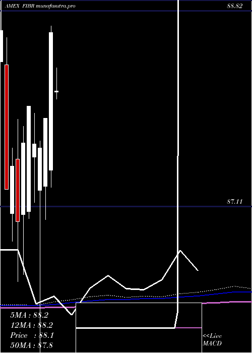 monthly chart IsharesEdge