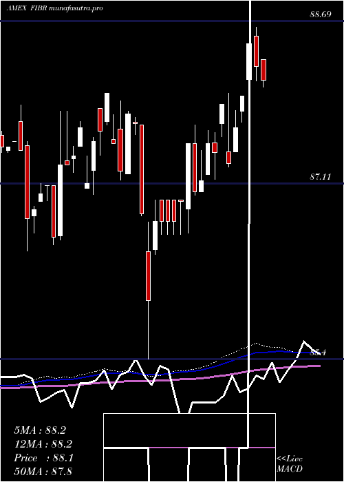 weekly chart IsharesEdge