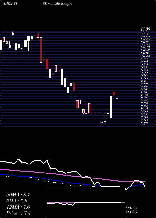  weekly chart EmpireState