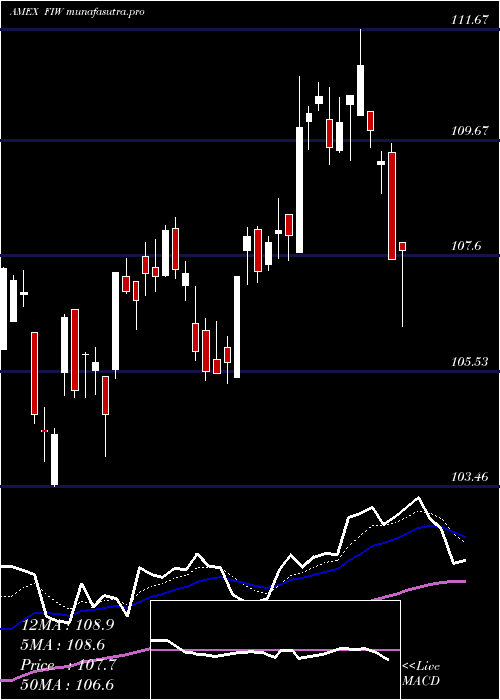 Daily chart IseWater