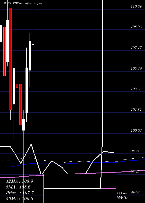 monthly chart IseWater