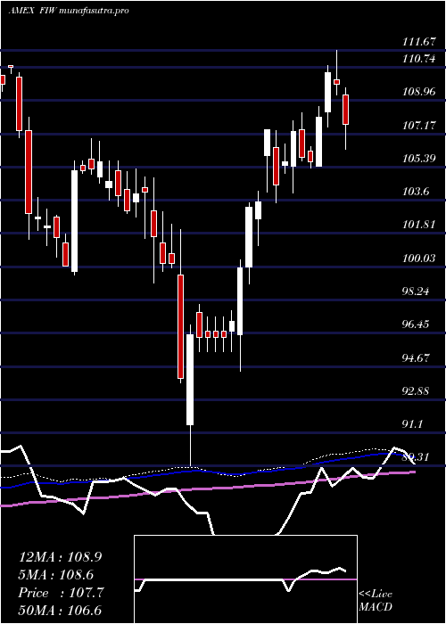 weekly chart IseWater