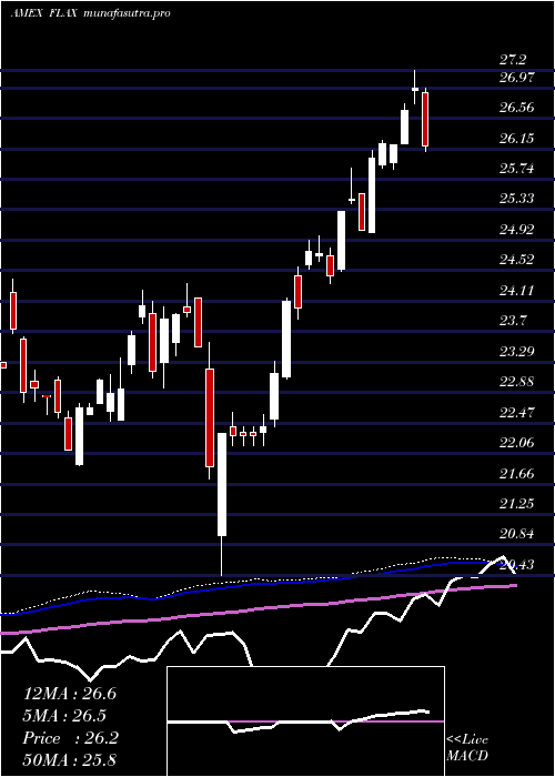  weekly chart FranklinAsia
