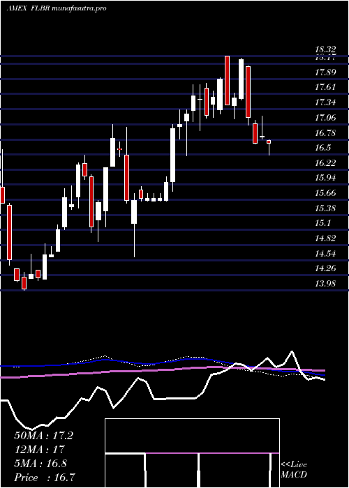  weekly chart BrazilFranklin