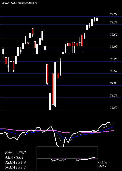  Daily chart CanadaFranklin