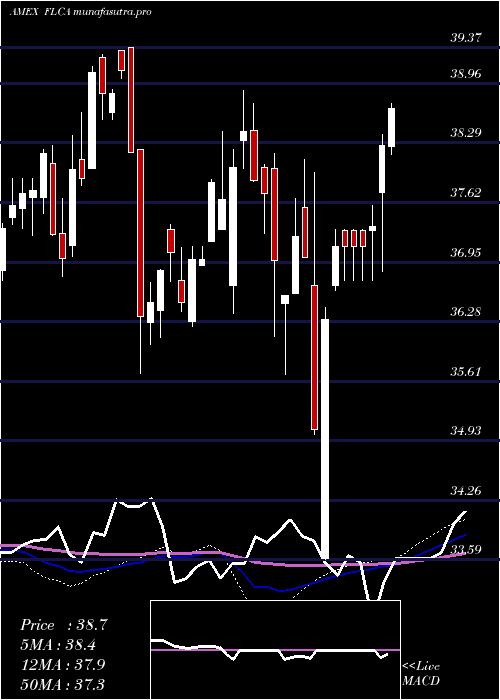  weekly chart CanadaFranklin