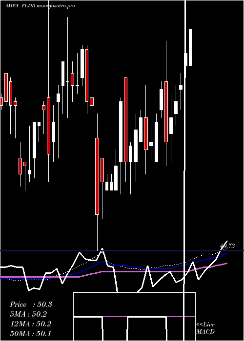  weekly chart FidelityLow