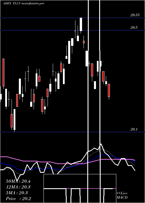 Daily chart FranklinLiberty