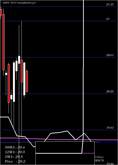 monthly chart FranklinLiberty