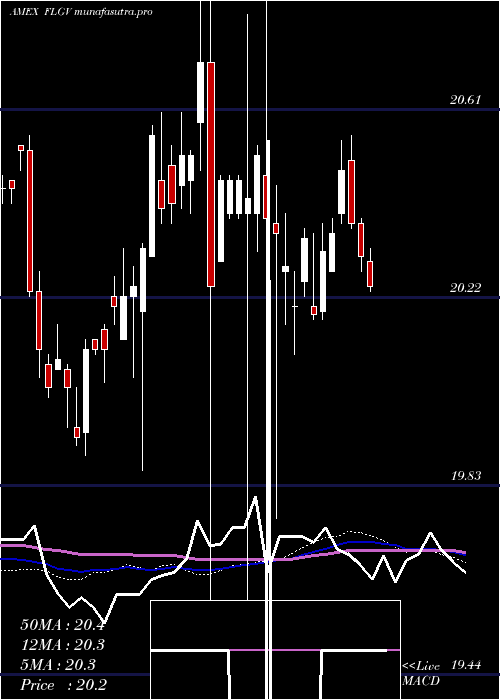 weekly chart FranklinLiberty