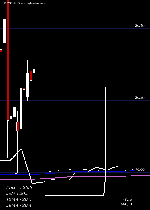  monthly chart FranklinLiberty