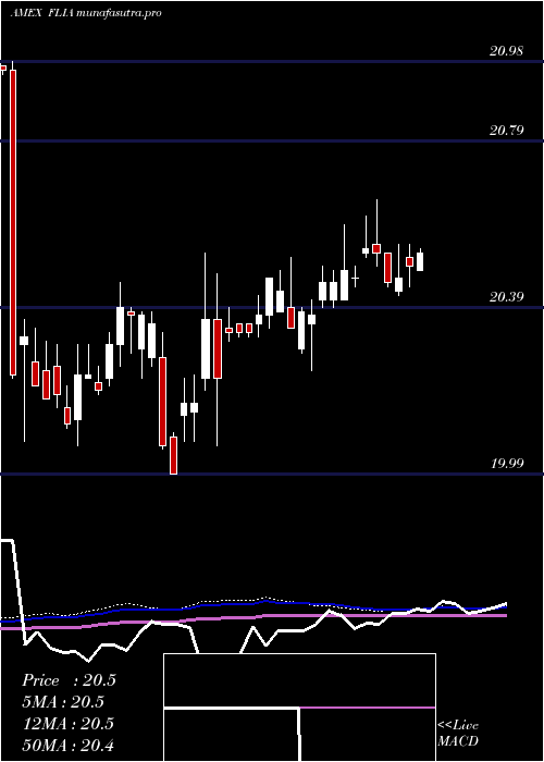  weekly chart FranklinLiberty