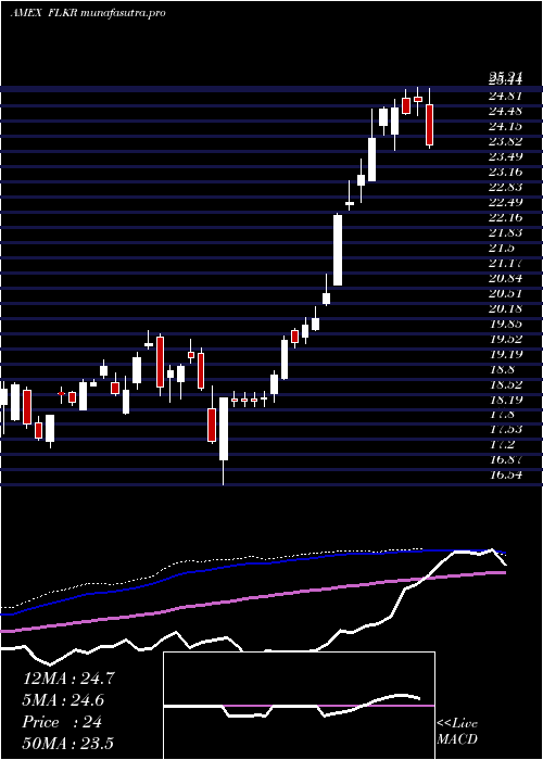  weekly chart SouthKorea