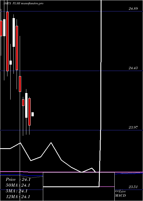  monthly chart FranklinLiberty