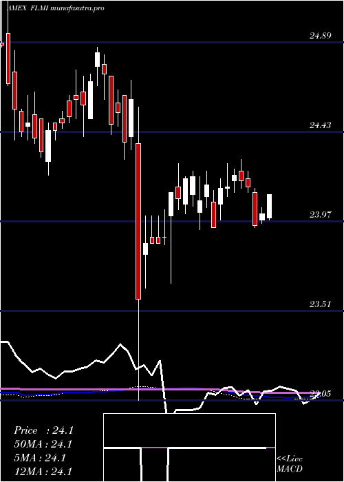  weekly chart FranklinLiberty