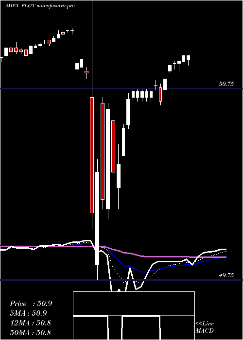  Daily chart FloatingRate
